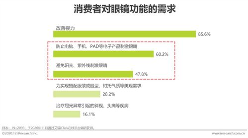 艾瑞咨詢《2020年中國眼鏡鏡片行業白皮書》深度解析與技術趨勢前瞻