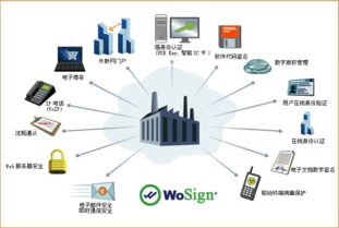沃通電子 以技術服務鑄就互聯網身份驗證的安全堡壘